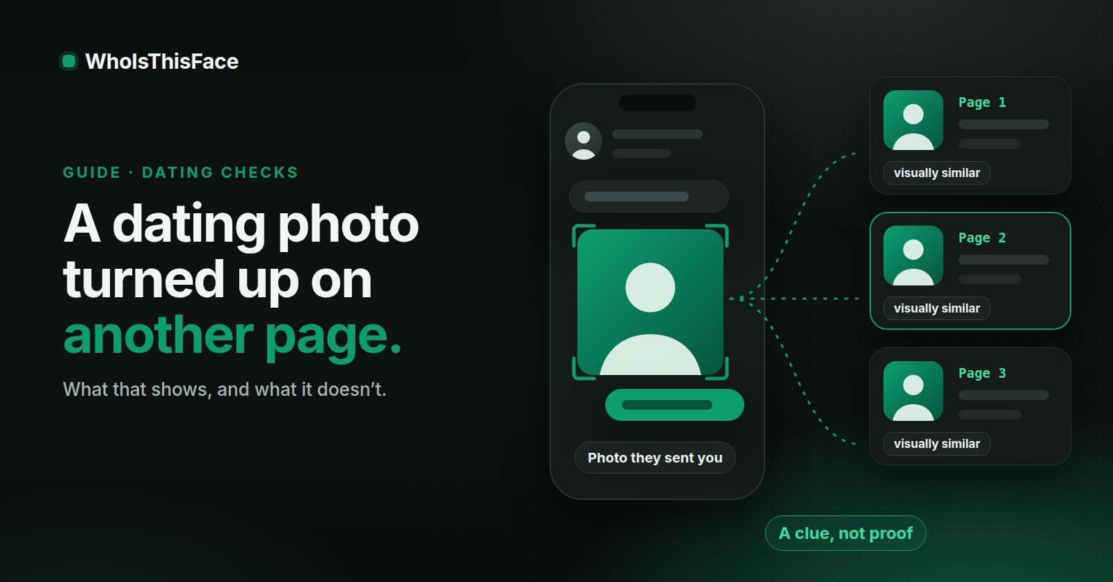 Illustration on a dark background. A phone shows a chat with a photo, marked with scan corners. Dotted lines lead from the photo to three result cards labelled Page 1, Page 2 and Page 3, each tagged visually similar. A mint tag reads A clue, not proof. The title reads A dating photo turned up on another page.