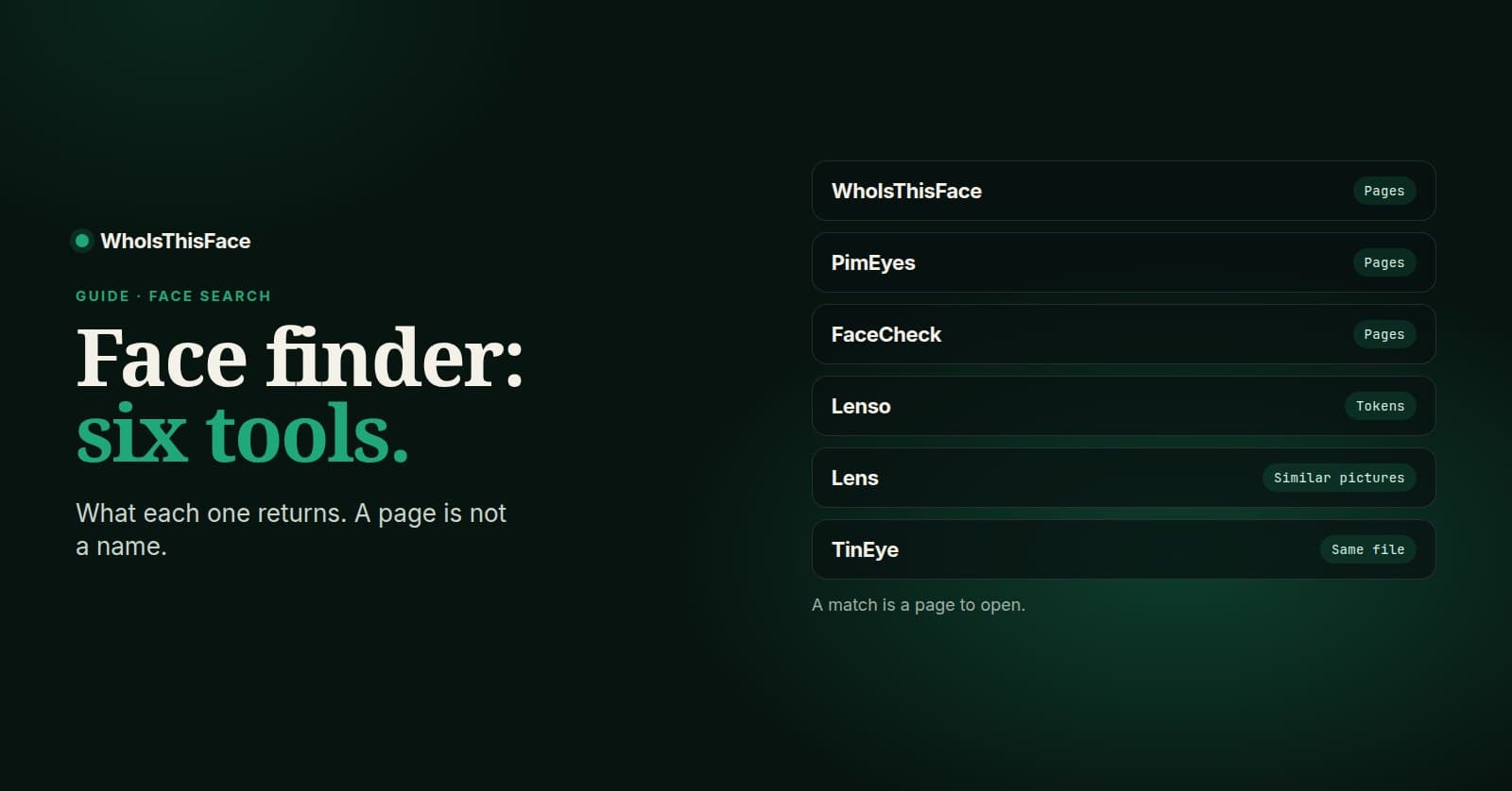 Illustration on a dark background. The title reads Face finder: six tools. Six rows list WhoIsThisFace, PimEyes, and FaceCheck as pages, Lenso as tokens, Lens as similar pictures, and TinEye as the same file. A line under the rows reads A match is a page to open.